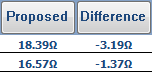 7. Proposed Value